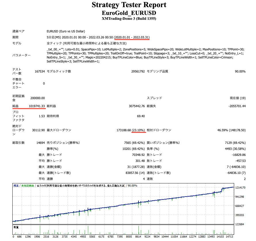 【口座縛りなし版】ユーロドル/ゴールド☆EuroGold FOREX☆FX自動売買システム/MT4 トレンドフォロー型EA/副業/投資の画像3