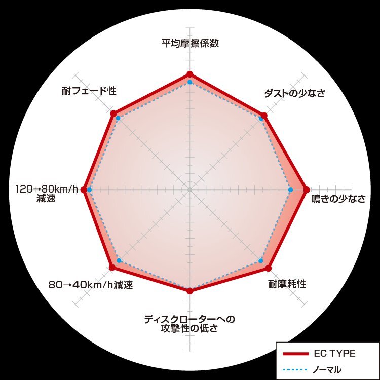 【DIXCEL】 ブレーキパッド ECタイプ 341254 ミツビシ コルト プラス Z23W_画像2