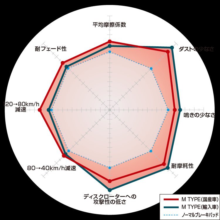 【DIXCEL】 ブレーキパッド Mタイプ 321482 ニッサン ステージア M35/NM35/HM35_画像2