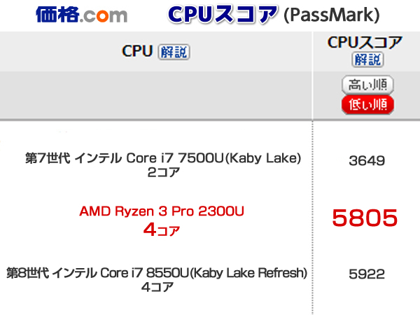 * специальная цена * прекрасный товар *14 дюймовый * no. 8 поколение Core i7...! будущее поколение SSD Windows11 [ Ryzen 3 | память 8GB | M.2 SSD 256GB ] HP WebCam Zoom*240422