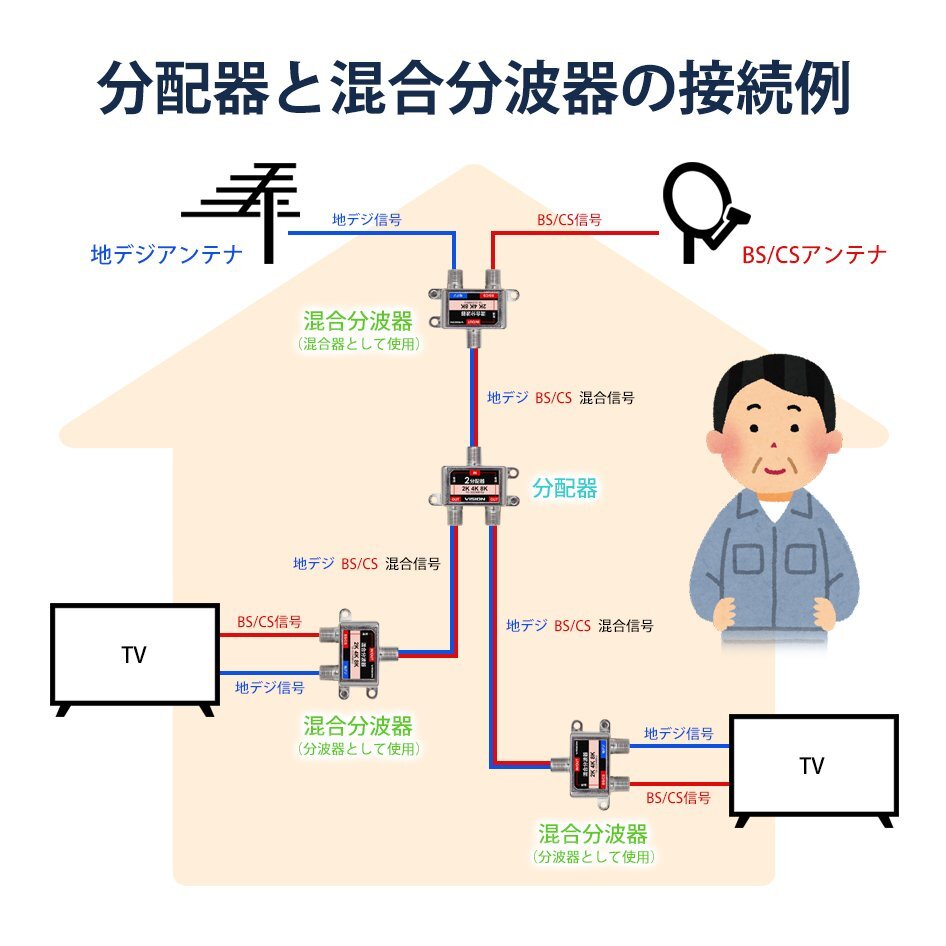 2分配器 1年保証 4K 8K 対応 TV テレビ アンテナ 全端子電通型 3.2GHz F型 地デジ BS CS 衛星放送 分配 ネコポス VISION 送料無料