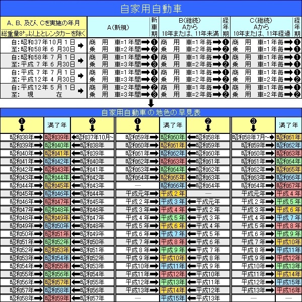 昭和期～平成13年までの旧車に適合の番号ステッカーです。番号(0～12)と、地色(赤色／緑色／橙色／青色)とをご指定ください。の画像3