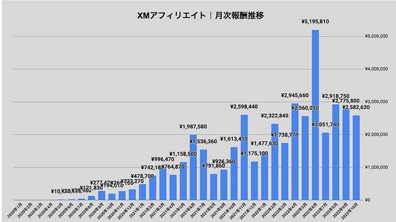 XMアフィリエイトで圧倒的に稼ぐ邪道かつ 非道徳なノウハウを限定公開！ 稼いだ金は2年で4200万円、これが真の不労所得た！_画像2