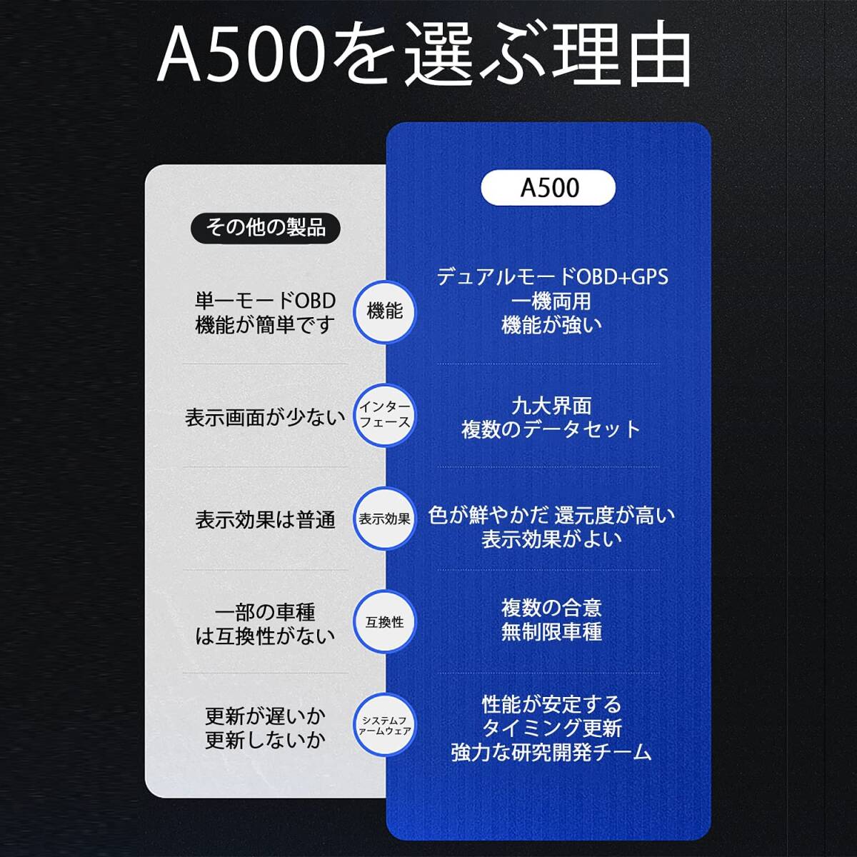  (A500)　日本語版ヘッドアップディスプレイ スピードメーター SPR OBD2+GPSモード タコメーター 故障診断 ECUのデータを読み取る 改良型_画像4