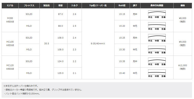 Fujikura(フジクラ) MCI 85 SOLID/MILD(ソリッド/マイルド) ウェッジシャフト ★リシャフト工賃込★_画像2