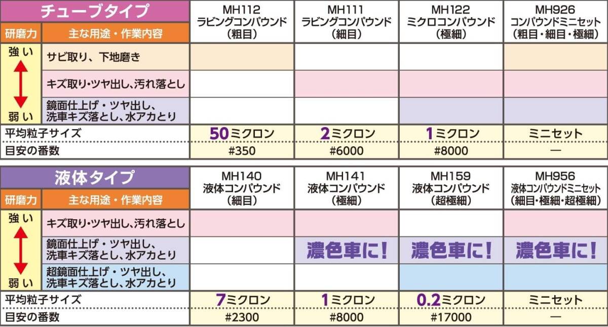 ホルツ 補修用品 コンパウンド リキッドコンパウンドミニセット(細目/極細/超極細) 80mlx3本セット Holts MH956_画像4