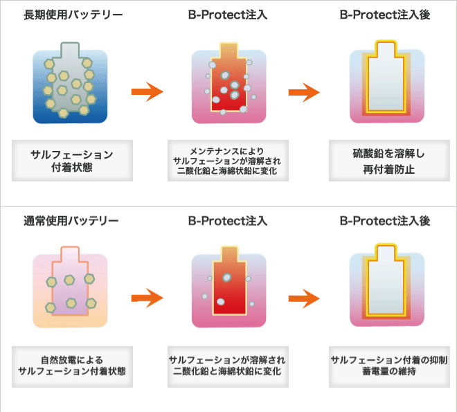 ◇最大13,500円相当豪華特典付き◇EB100LLバッテリー◇新品・送料無料◇高性能・長寿命◇高所作業車/床洗浄機/フォークリフト◇_B-Protect　効果イメージ