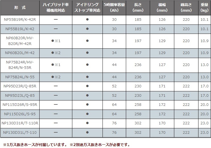 【法人様宛限定】バッテリー Ｇ＆Ｙu ネクストプラス NEXT+ NP60B20L M42【離島・北海道は送料確認必要】_画像8