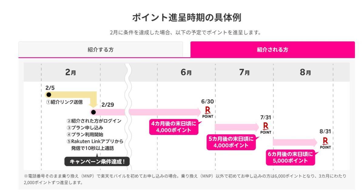 迅速匿名取引 楽天モバイル 紹介キャンペーン 13,000円相当 ポイントプレゼント Rakuten Mobile 招待 コード 即日通知の画像4