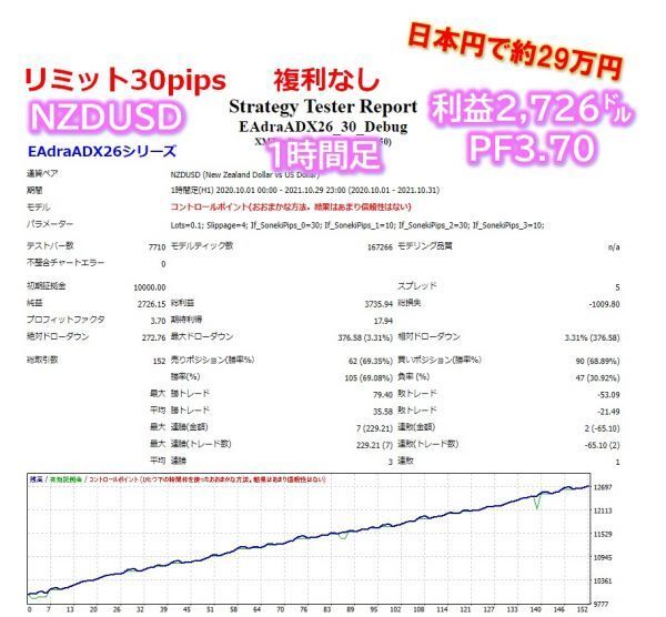 ★★ドラゴンストラテジーFXとADXのコラボをEAとカスタムサインインジケーターのセット_画像3