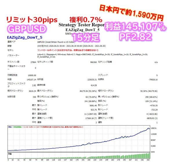 ★★『ZIGZAG自動売買EA』バージョン5の画像5