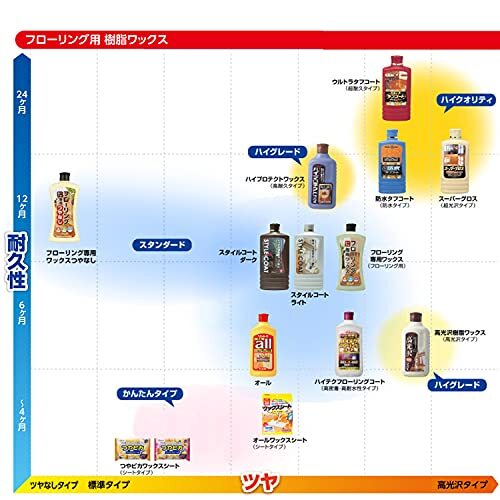 リンレイ フローリング専用ワックス 500ml_画像7