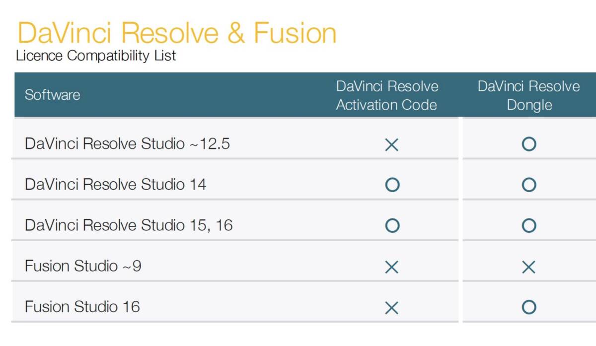 送料無料 DaVinci Resolve Studio USBドングル Fusion Studio 送料無料 DaVinci Resolve Studio USBドングル Fusion Studio