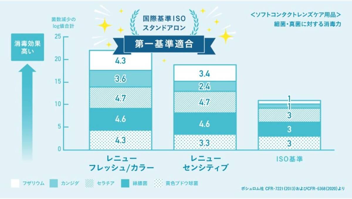 ボシュロム レニューセンシティブ ソフトコンタクト用洗浄液 レンズケース3個付き 500mL×3P エコパッケージ 【医薬部外品】_画像4