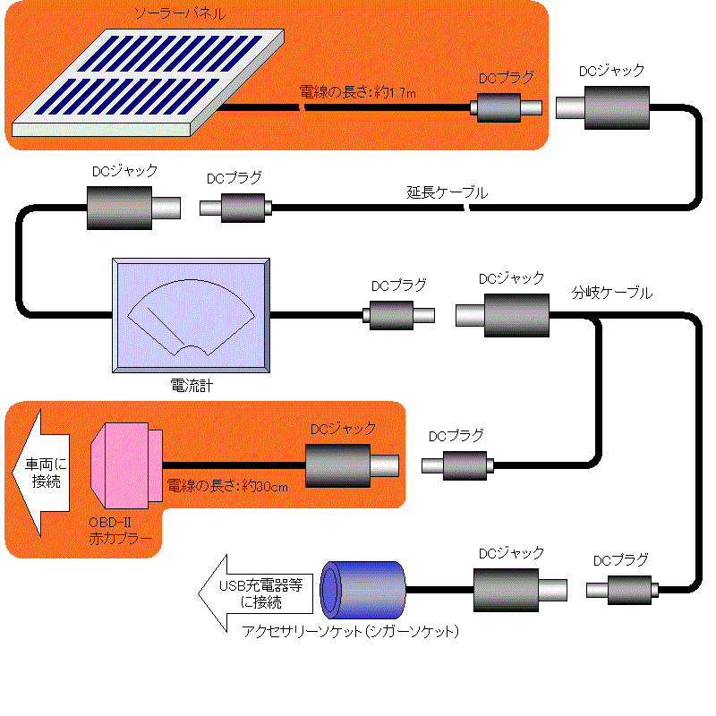 自動車用バッテリー充電器プラグイン・ソーラーチャージャーPSC-4000 簡単OBD接続でバッテリ上がり知らず！_画像7