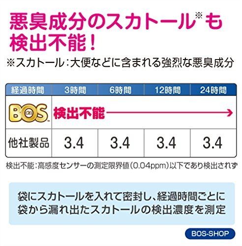 驚異の防臭袋 BOS (ボス) うんちが臭わない袋 2個セット 猫用 うんち 処理袋 袋カラー：ブルー (Sサイズ 200_画像6