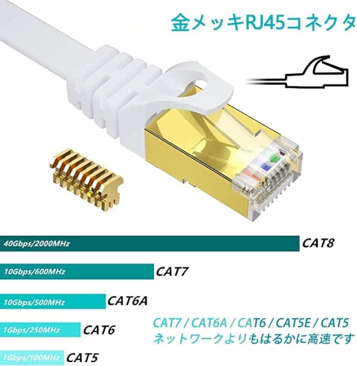 BUSOHE Cat8 LANケーブル 3M 2本セット フラットケーブル 40Gbps 2000MHz RJ45 コネクタ付き 