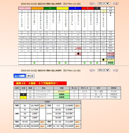 ２４年４月２１日・福島４R・３７万馬券的中！東京競馬１０R・７万馬券的中！３連単馬券２４本的中！！_画像2