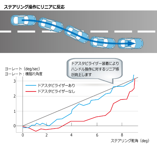 スイフトスポーツ ZC33S クスコ ドアスタビライザー フロント リア 00B-066-01 CUSCO SWIFT Sport ドアスタビ_画像4