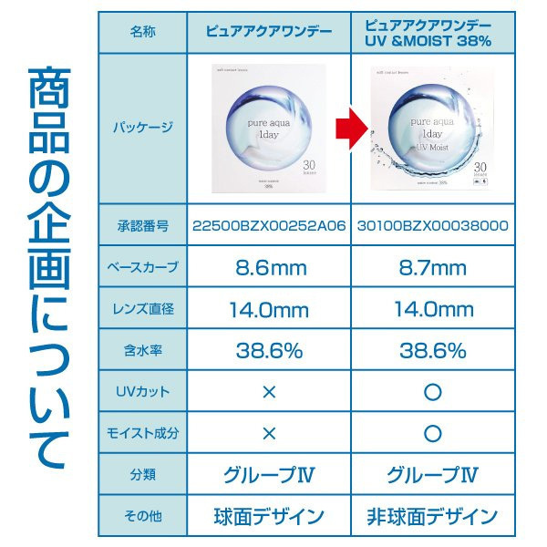 ピュアアクアワンデー by ZERU U Vモイスト38 / ピュアアクアワン デー by ZERU 30枚 6箱 コンタク トレンズ ワンデー　1日_画像2