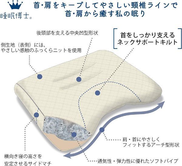 送料300円(税込)■lr597■(0319)西川 睡眠博士 首・肩フィットまくら 低め(40×60cm)【シンオク】_画像3