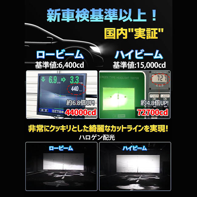 フォグランプ LED ヘッドライト 1年保証 H4Hi/Lo/H8/H9/H11/H16/ おすすめ バルブ 65000lm6000ｋ 300W 白 車検対応 ホワイト NBOX プリウスの画像3