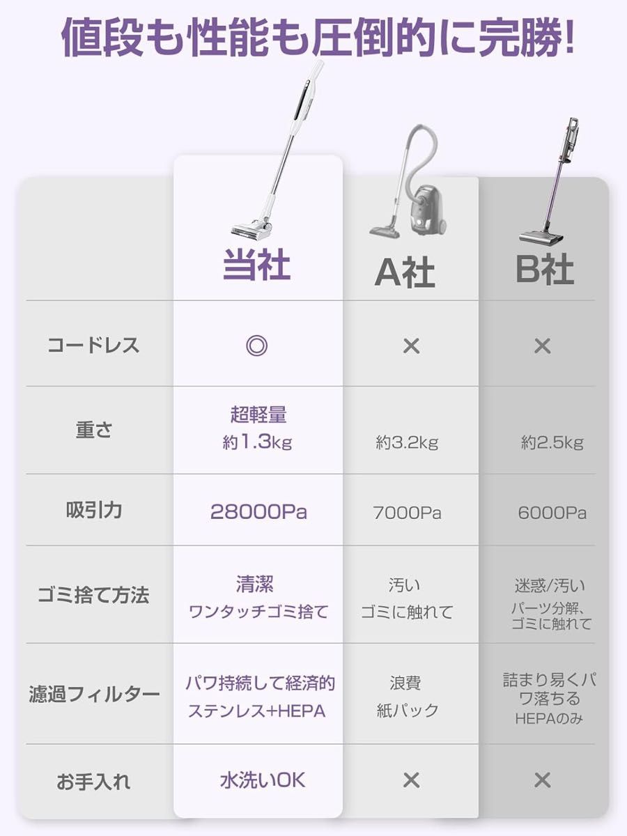 新品　掃除機コードレス 自立式 28000pa吸引力 コードレス掃除機 自走式 コードレススティッククリーナー ホワイト