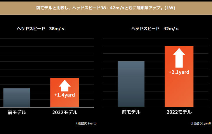 本間ゴルフ BT2201 ゴルフボール ホワイト ナンバー(5,6,7,8) 1ダース(12球入り) HONMA White 2022 ホンマ 日本正規品 即納_画像4