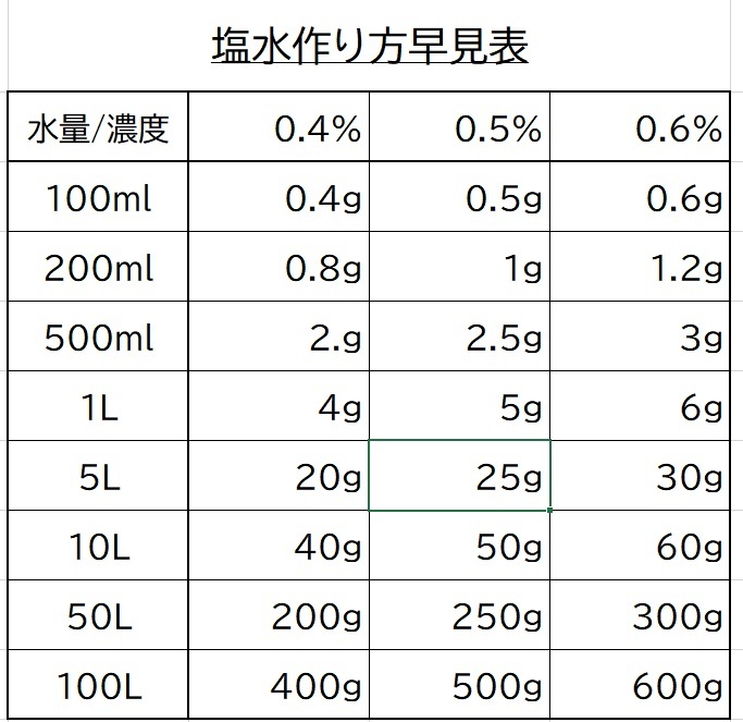 【送料無料】アクアリウム用 あらびき天日塩 3kg (錦鯉 金魚 めだか メダカ 熱帯魚の塩水浴)の画像2