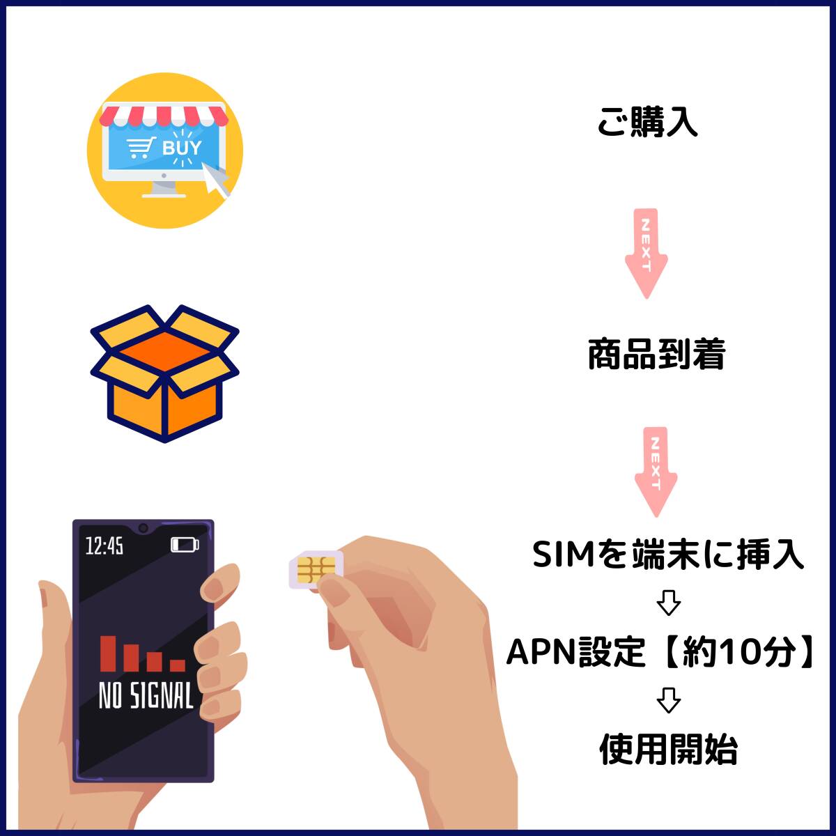 大容量高速【 毎月50GB （初月無料+3ヶ月）（合計 200GB）】日本国内 データ通信 SIMカード JAPAN prepaid DATA SIM★送料無料_画像7