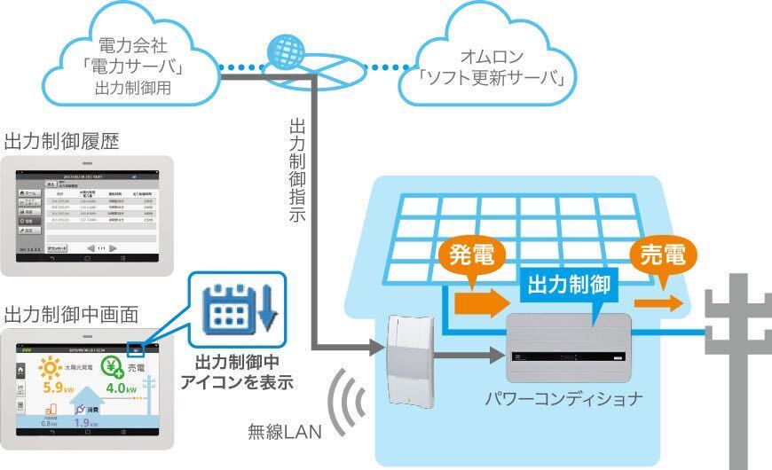 ! новый товар не использовался OMRON/ Omron Energie интеллектуальный шлюз мощность сдерживание соответствует монитор комплект электроэнергия потребление мониторинг система жилье для KP-MU1P-SET