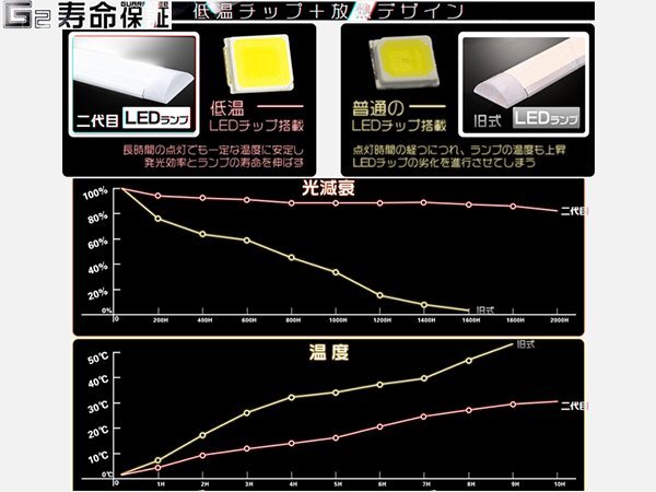 led蛍光灯 40W型2灯 器具一体 薄型 ledベースライト 80W相当 288チップ 5800LM 逆富士 led照明 直付型 独自5G 1年保証 1本_画像5