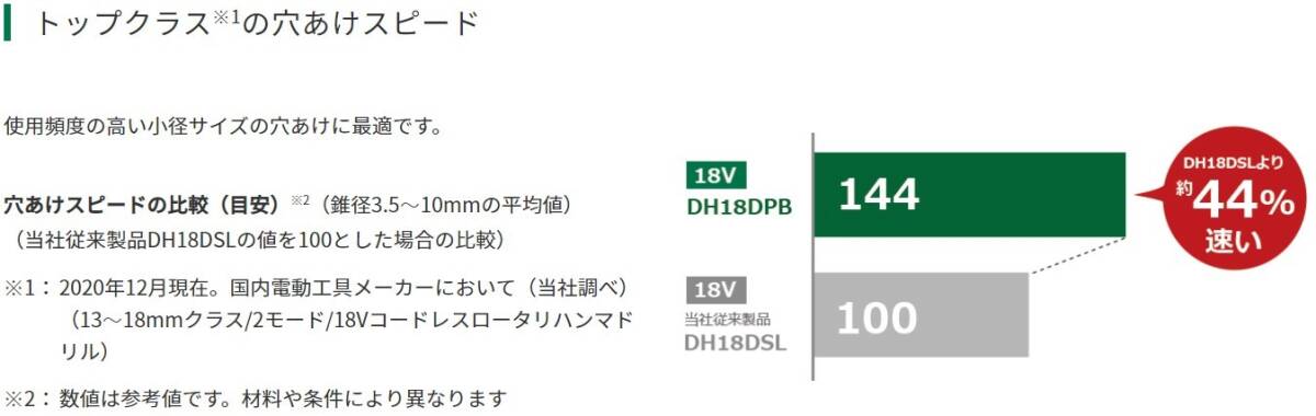 新品■HiKOKI(ハイコーキ) 18V 充電式ロータリハンマドリル コンクリート18mm 新バッテリー2個・充電器 ビット別売り DH18DPB(2XPZ)の画像5