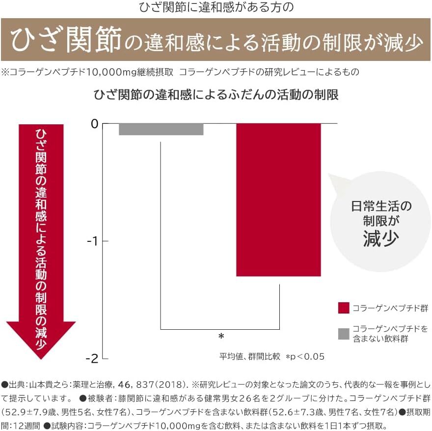 おいしいコラーゲンドリンク 125ml 12本 ピーチ味 機能性表示食品 コラーゲンペプチド コラーゲン ドリンク 飲料 （ピーチ, 12）_画像3