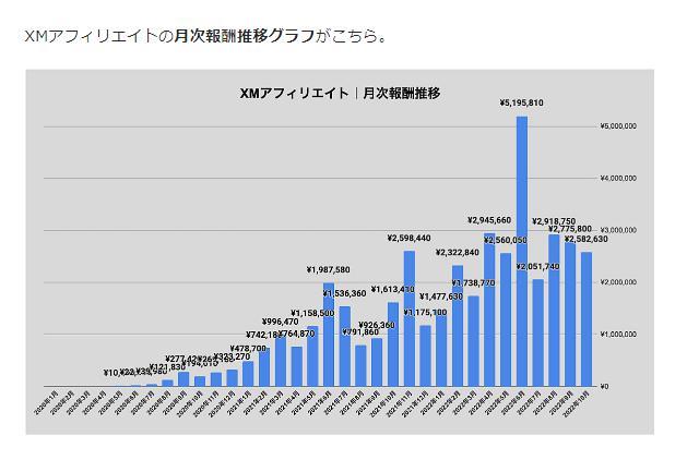 【XMアフィリエイトて圧倒的に稼く】邪道かつ非道徳なノウハウを限定公開！稼いた金は2年て4200万円、これか真の不労所得た★_画像3