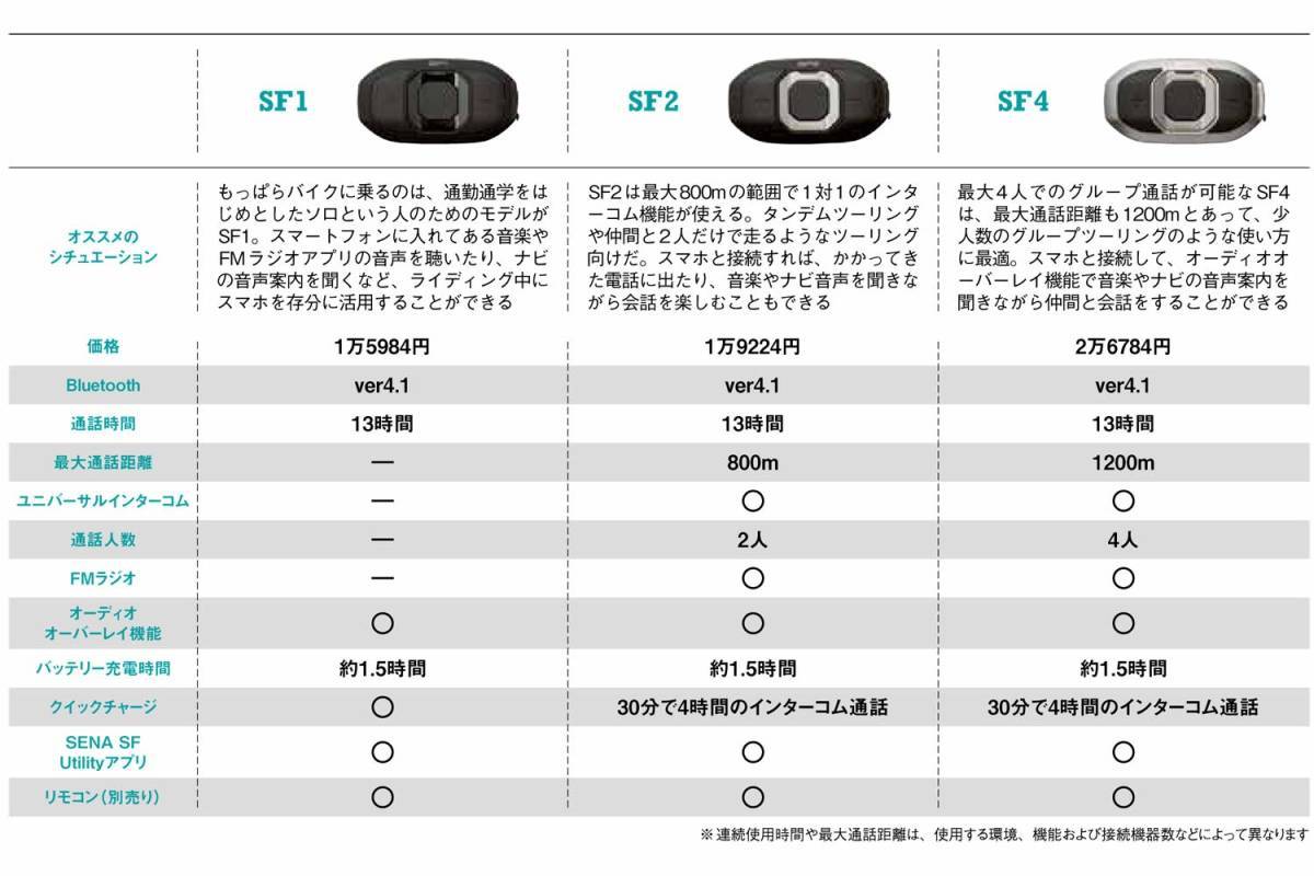 SENA セナ SF1 ブルートゥース インカム 【新品・未開封】_画像5