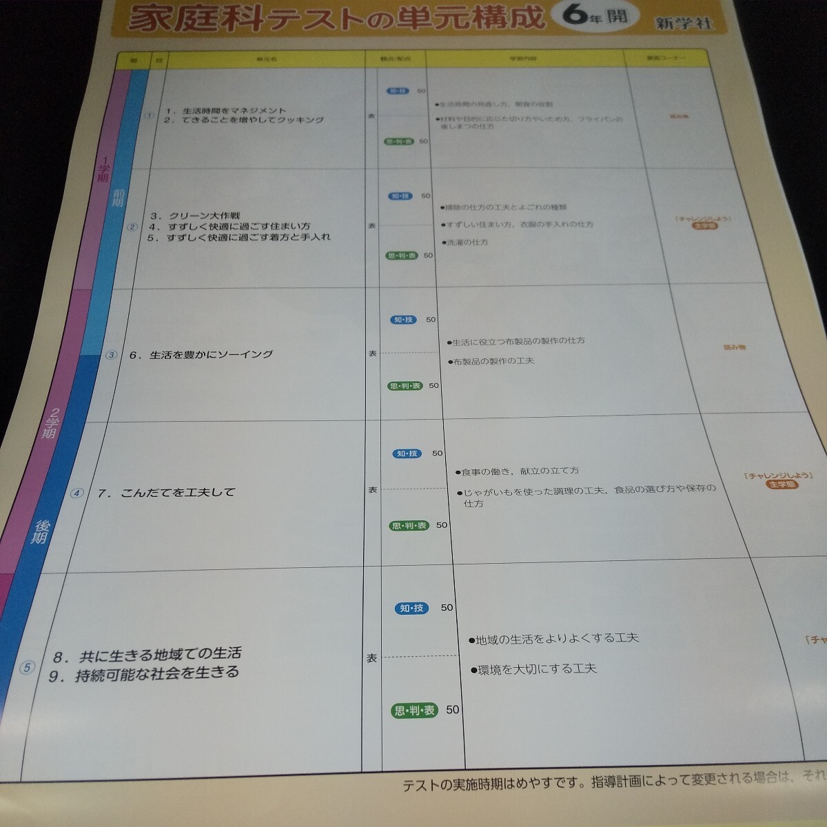 あ-060 基礎基本 家庭科 6年 新学社 問題集 プリント 学習 ドリル 小学生 国語 算数 英語 テキスト テスト用紙 教材 文章問題 計算※11_画像3