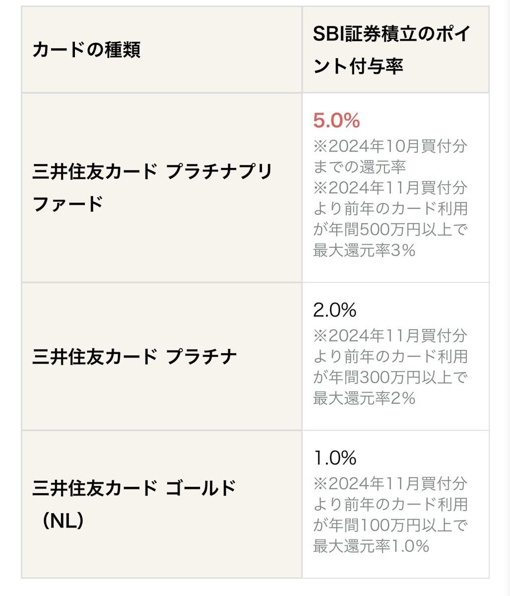 キャッシュバック　三井住友VISAカード　紹介特典　プラチナプリファードの紹介特典1万円相当のVポイント　積立投資_画像3