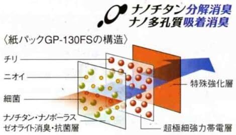 純正クリーナー紙パック ナノテクプレミアム衛生フィルターこぼさんパック3枚入り 1 GP-130FS_画像2