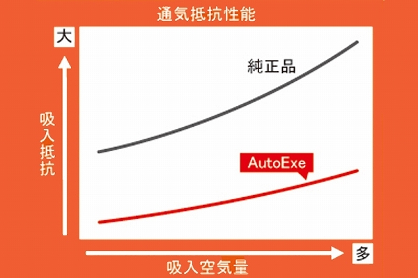 オートエクゼ/AutoExe エアフィルターリプレイスメント MBL9A00 マツダ プレマシー CWEFW_画像4