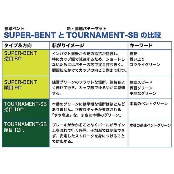 パターマット工房 30cm×3m TOURNAMENT-SB（トーナメントSB） 高速 高グレード 距離感マスターカップ付き 日本製 パット 練習の画像3