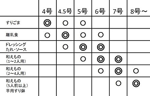 元重製陶所 石見焼 すり鉢 すりこ木 すりばちセット テーブルを傷つけない シリコン 底 6号 (直径18cm・すりこぎ付) 織部 すべり止め付の画像7