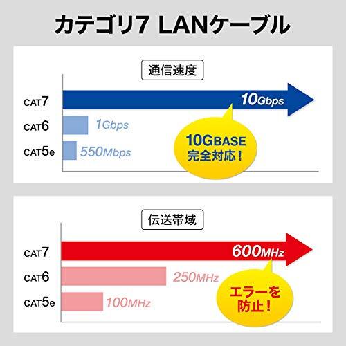 サンワサプライ LANケーブル CAT7 ウルトラフラット 10Gbps/600MHz ギガビット イーサネットケーブル ツメ折れ防止 RJ45_画像3