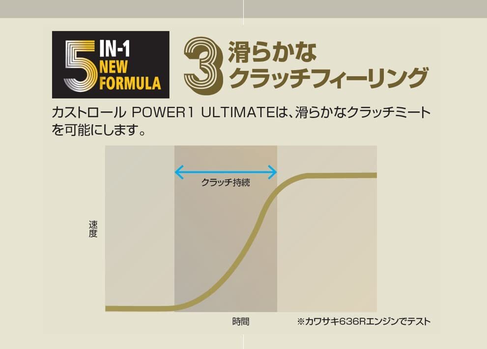 カストロール(Castrol) エンジンオイル POWER 1 ULTIMATE 4T 10W-40 4L 二輪車 4サイクルエンジン用 全合成_画像5