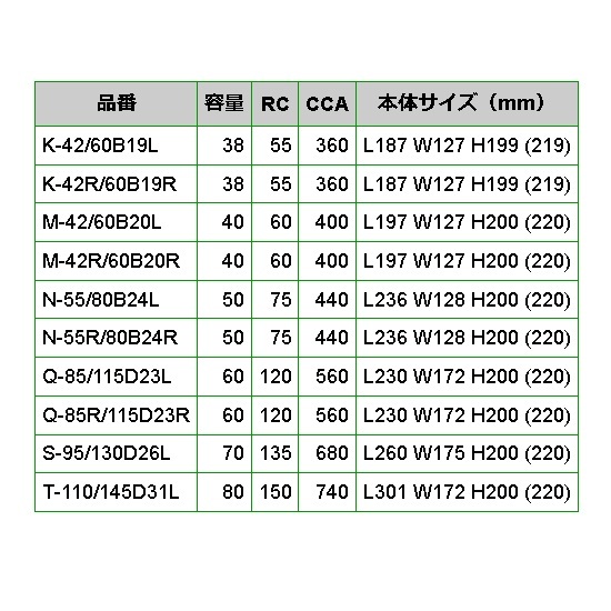N-55/80B24L EMPEROR アイドリングストップ車対応バッテリー ニッサン ノート (E12) 2014年10月- 送料無料_画像5