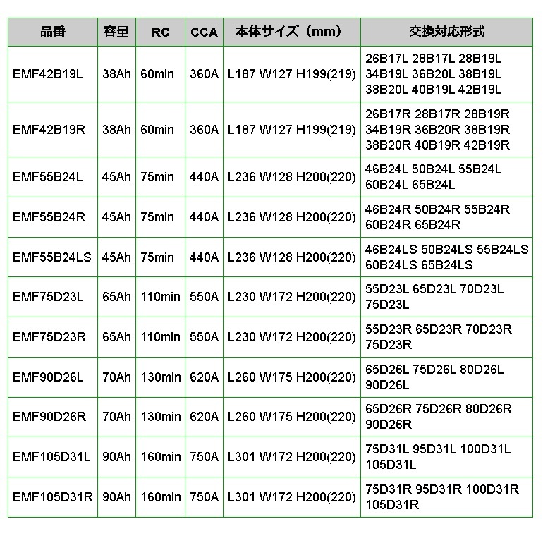 EMF55B24L EMPEROR 国産車用バッテリー ホンダ フィット (GK) 2013年9月-_画像4