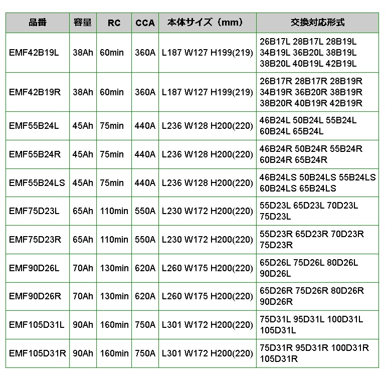 EMF55B24L EMPEROR 国産車用バッテリー ホンダ S2000 (AP) 2003年11月-2009年9月_画像4