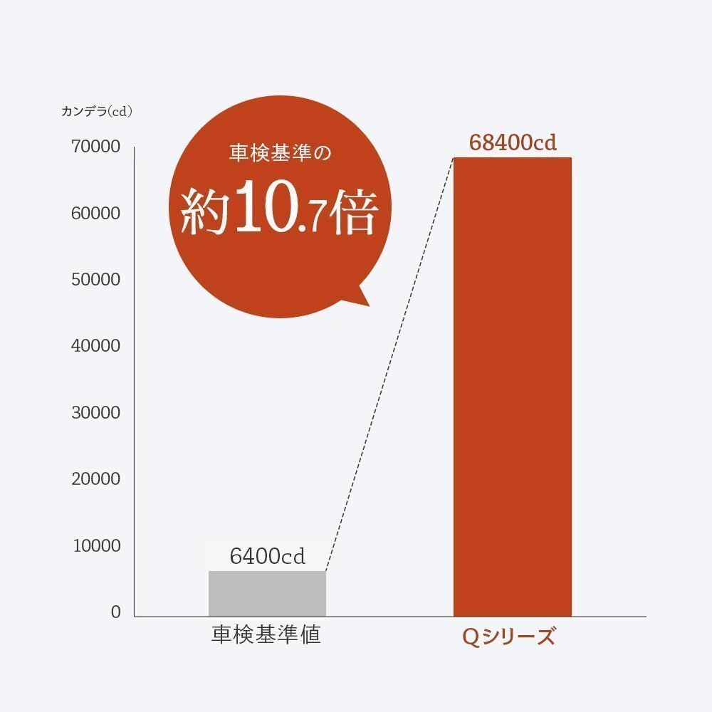 【SALE終了まで2日！】3200円OFF【安心保証】送料無料 HID屋 LED ヘッドライト ホワイト 68400cd 車検対応 H4 HB3/4 D2S/D4S レクサス IS_画像8