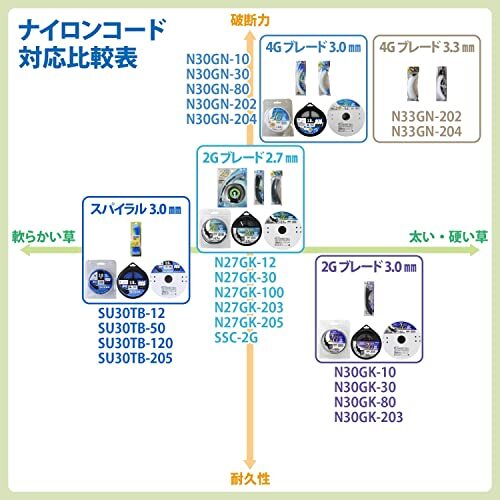 [山善] ナイロンコード 刈払機用 差込み式 (太さ2.7mm/コード50本付き) 2Gブレード 2面ギザ刃 ナイロンカッター 替え刃 草刈機_画像2