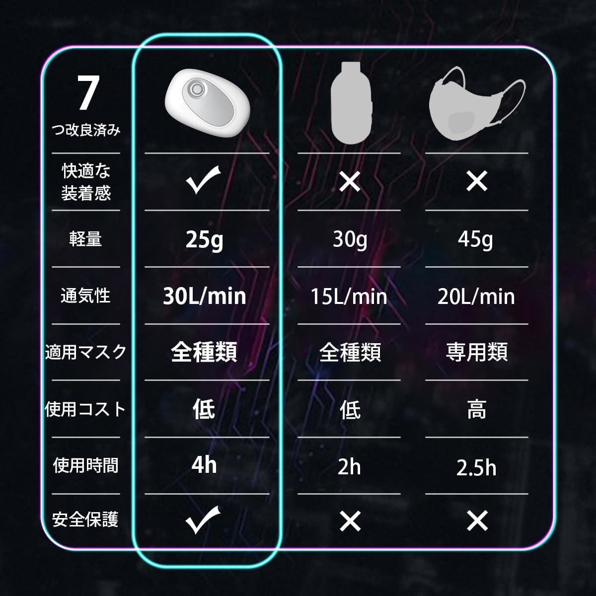 新品未使用・送料無料 SANYEE 電動マスクファン [通気・放熱・除湿・脱臭] USB充電式 小型 軽量 涼しい 曇り防止 暑さ対策_画像6